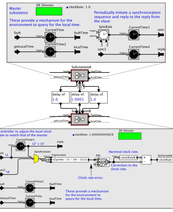 Figure 10.9: Line fault detection with communication delays in the PTP imple- imple-mentation