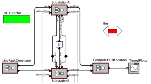 Figure 10.11: Line fault detection where communication uses a shared bus, mod- mod-eled using a communication aspect