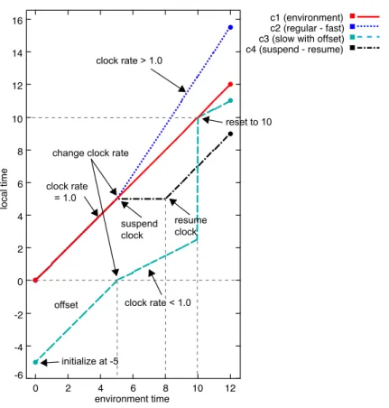 Figure 10.2: Clocks progressing at different rates relative to environment time.