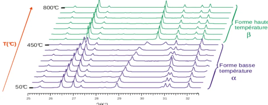 Figure 2.1 : Thermodiffractogramme de PbBiVO 5 