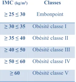 Tableau 1 Classification  de  l’obésité  (Poirier et al., 2009; Pouliot et al., 1992) 