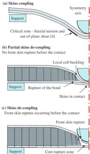 Figure 5. Identification of possible impact scenario in sandwich structures: (a) skins alone; (b) partial decoupling; (c) total decoupling.