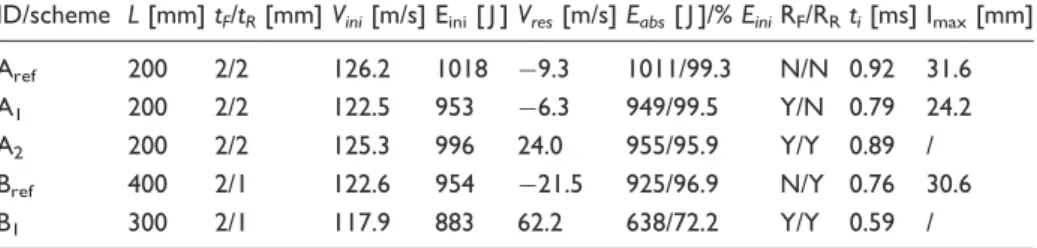 Table 1. Impact samples and test results.