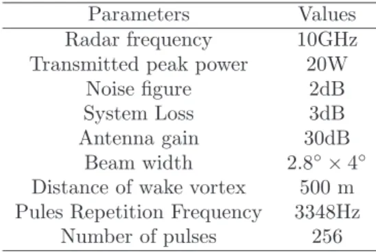Table 1. Input parameters of the X band radar simulation