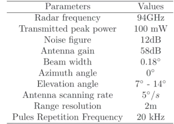 Table 2. Input parameters of the W band radar simulation