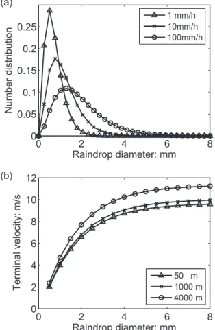 Fig. 1. Some characteristics of raindrops in still air: (a) Raindrops size distribution and (b) Terminal falling velocity