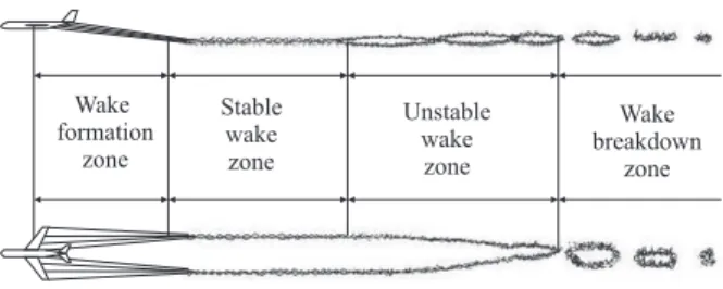 Fig. 2. Breakdown of the aircraft vortex wake in accordance with its evolution phases (Ginevsky and Zhelannikov 2009)