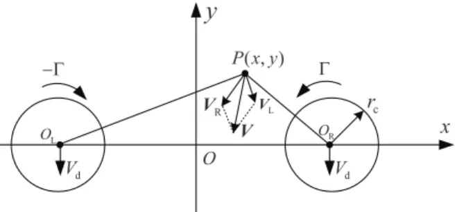 Fig. 3. The velocity field of two counter-rotating vortices (Li et al. 2011) .