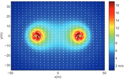 Fig. 4. Two dimensional velocity distribution of the wake vortices generated by A340