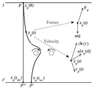 Fig. 5. Interaction between Raindrops and Wake Vortices