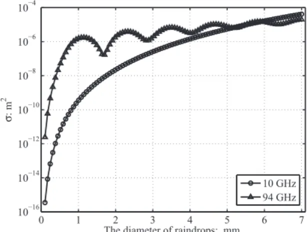 Fig. 7. Backscattering cross section of a raindrop in function of its diameter