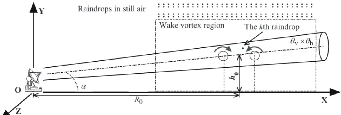 Fig. 8. The geometry of radar configuration
