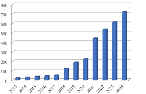 Fig. 1.9 : Évolution du marché des dispositifs de photonique sur silicium de 2013 à 2024  [61] 