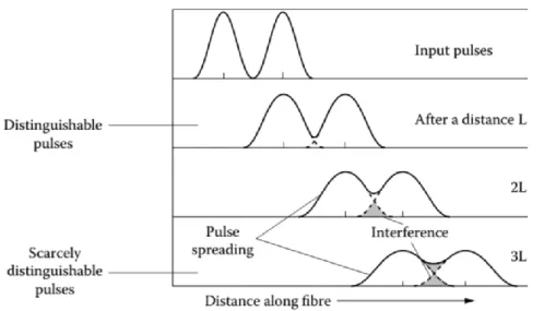 Fig. 1.11 : Effet de la dispersion dans une fibre optique sur une impulsion d’un signal optique  [73] 
