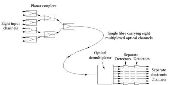 Fig. 1.13  : Technique de fonctionnement du multiplexage et du démultiplexage en longueur d’onde  [73]  