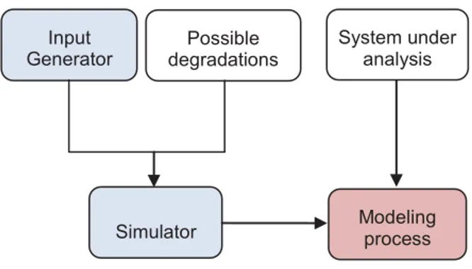 Figure 7 shows the way we use the simulator. We generate  different  possible  operational  conditions  and  analyse  them  applying the federation of models as described in the previous  Section