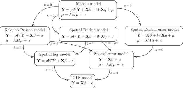 Figure 2.1: The relationships between different spatial dependence models.