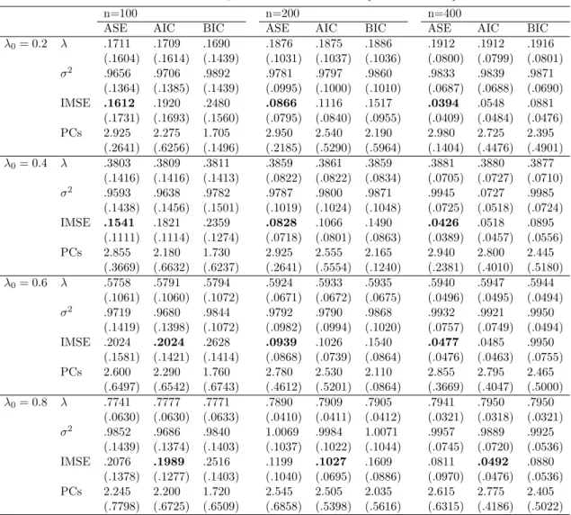 Table 3.2: Estimation of parameters with n = {100, 200, 400}, k = 8