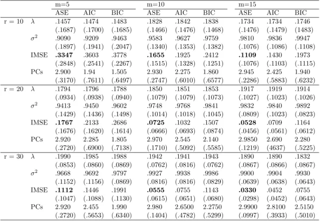 Table 3.3: Estimation of parameters associated to scenario 2 with λ 0 = 0.2.