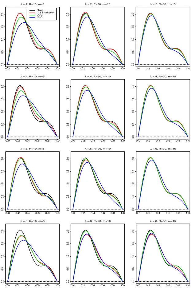 Figure 3.3: Estimated parameter function ˆθ n (·) with the different criteria in Scenario 2 for different values of r and m.