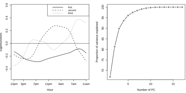 Figure 3.5: The three first eigenfunctions (left panel) and the proportion of explained variance (right panel).