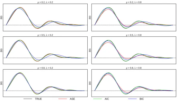 Figure 4.1: Estimation of ˆβ(.) with W d based on distance and n = 200