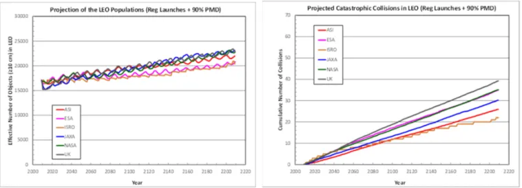 Figure 1.4 – Résultats de l’étude comparative sur l’évolution de la population de débris spatiaux en orbite basse réalisée par [3]