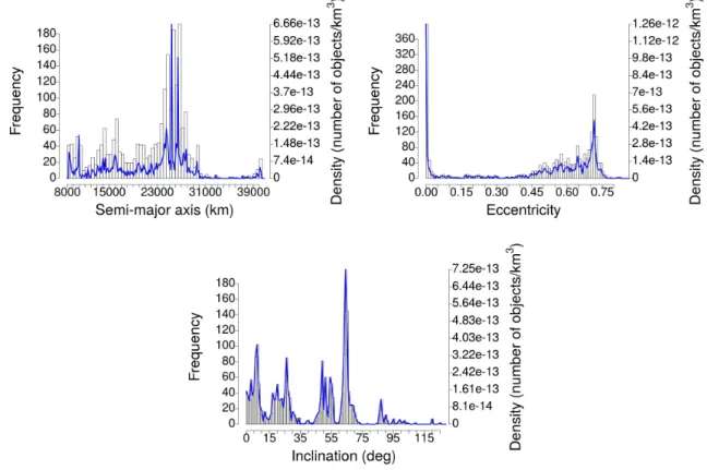 Figure 2.4 – Histogrammes, et courbes de densité associées (en bleu), des distributions de demi-grands axes (en haut à gauche), d’excentricités (en haut à droite) et d’inclinaisons (en bas) relatives à la population d’objets observables et observés au sein