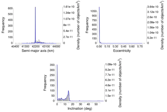 Figure 2.5 – Histogrammes, et courbes de densité associées (en bleu), des distributions de demi-grands axes (en haut à gauche), d’excentricités (en haut à droite) et d’inclinaisons (en bas) relatives à la population d’objets observables et observés au sein