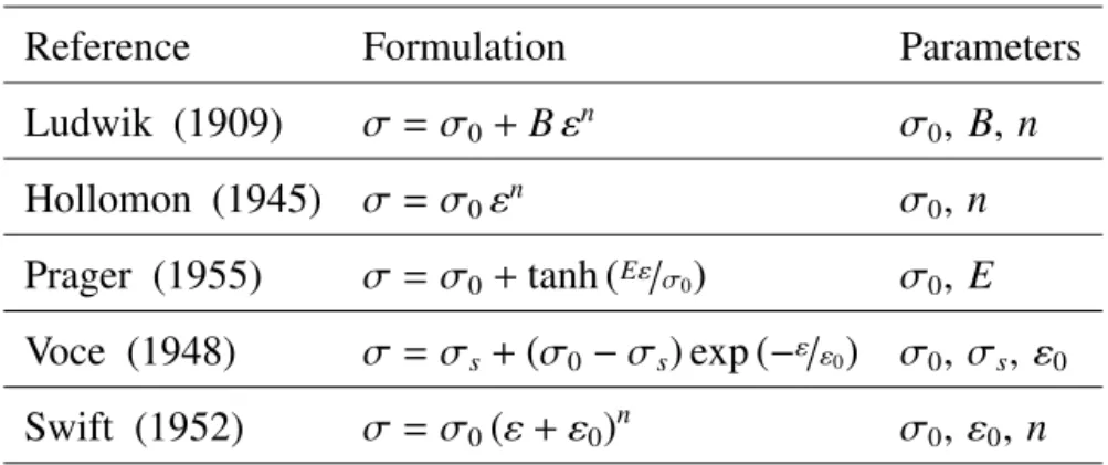 Table 1: Different formulations for the quasi-static stress-strain constitutive laws.