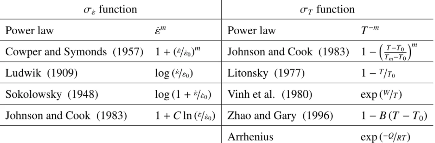 Table 2: List of multiplicative functions describing the effect of strain rate and temperature.