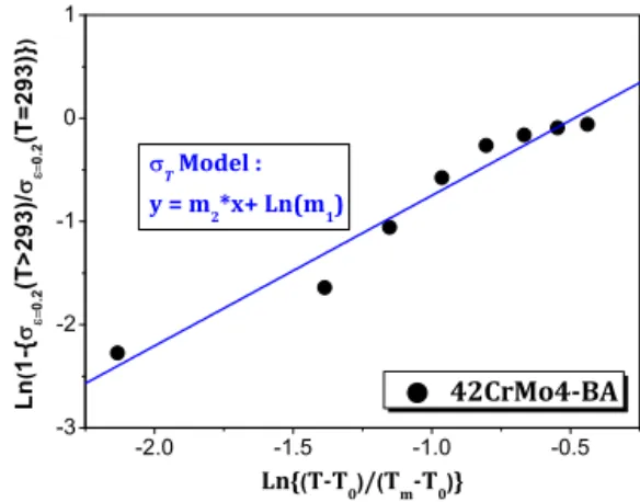 Figure 7: Identification of the parameters m 1 and m 2 from experimental database for the 42CrMo4-BA steel.