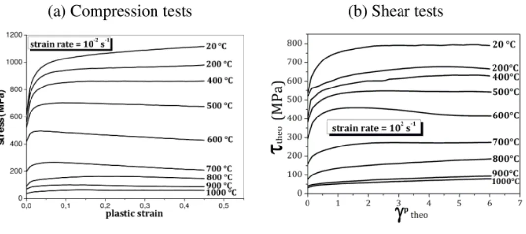 Figure 2: Evolution of (a) the compressive stress as a function of the plastic strain at a strain rate of 10 −2 s −1 and (b) the shear stress as a function of the plastic shear strain at an equivalent strain rate of 10 2 s −1 for the 42CrMo4-BA steel.