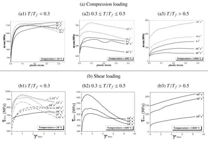 Figure 3: Evolution of (a) the compressive stress as a function of the plastic strain and (b) the shear stress as a function of the plastic shear strain, at 20 ◦ C, 600 ◦ C and 1000 ◦ C, for different equivalent strain rates for the 42CrMo4-BA steel.
