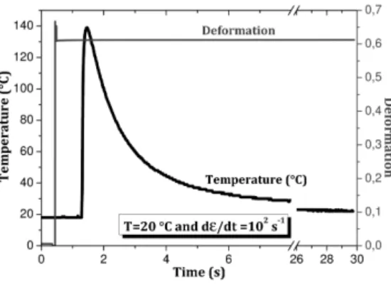 Figure 4: Experimental measurement of the temperature increase during compression deformation of the 42CrMo4- 42CrMo4-BA steel at T = 20 ◦ C and ˙ε = 10 2 s −1 (Hor et al