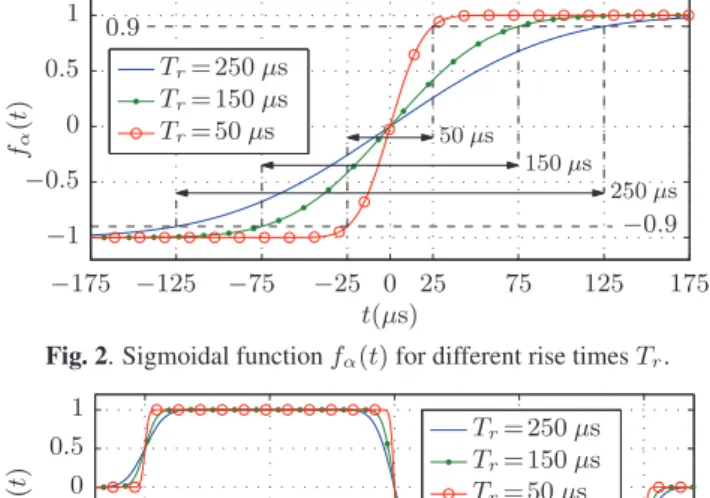 Fig. 2. Sigmoidal function f α (t) for different rise times T r .