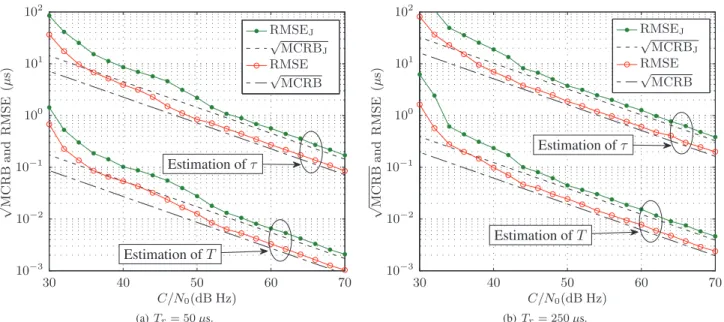Fig. 4. Performances for TOA and symbol width estimation for (a) minimum and (b) maximum rise times allowed on the SAR system.