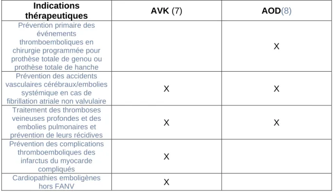 Tableau 1 : Indication thérapeutique des anticoagulants oraux 