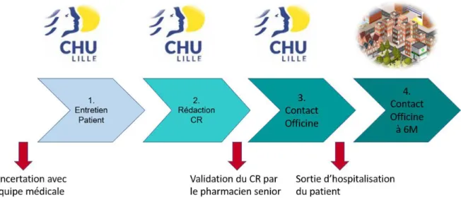 Figure 3 : Déroulé de l’étude 