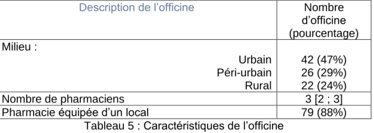 Tableau 5 : Caractéristiques de l’officine 