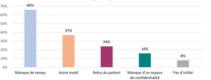 Figure 6 : Fréquence de réalisation (n=52) 