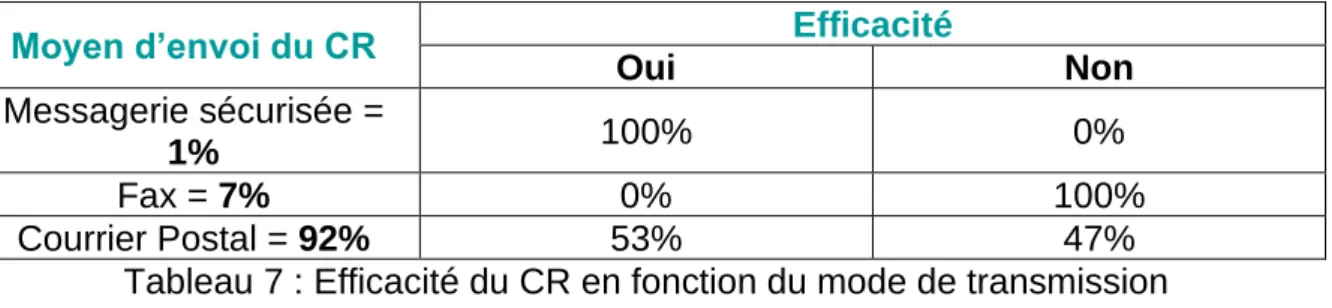 Tableau 7 : Efficacité du CR en fonction du mode de transmission 