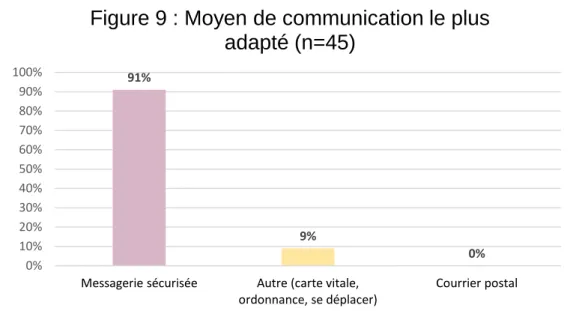 Figure 9 : Moyen de communication le plus  adapté (n=45) 