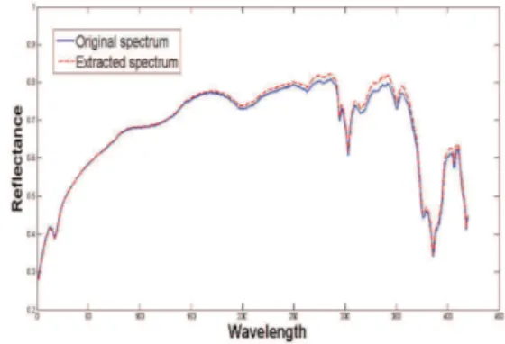 Fig. 1. Example of actual and estimated spectra used in the first test