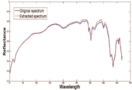 Fig. 1. Example of actual and estimated spectra used in the first test