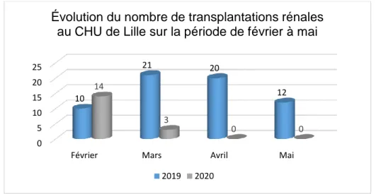 Figure 12 : Évolution du nombre de transplantations rénales en 2019 et 2020  a)  Caractéristiques de la population étudiée 