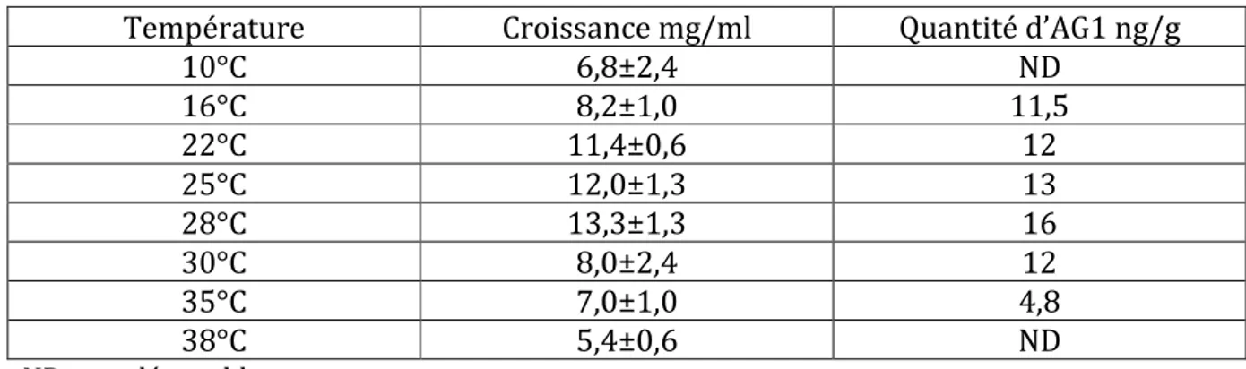 Tableau 6 : Influence de la température sur la croissance d’A.flavus et la production d’aflatoxine  G1 après 10j de culture sur milieu au malt liquide (Bokhari et Aly, 2009)