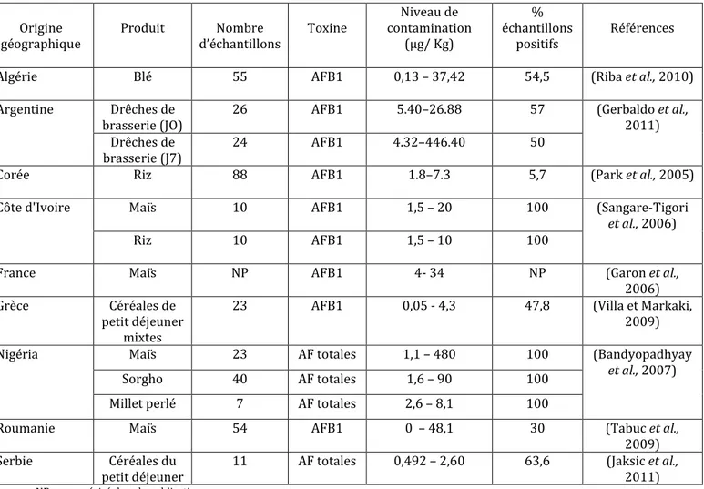 Tableau 11 : Présence des aflatoxines dans les céréales et les produits à base de  céréales 