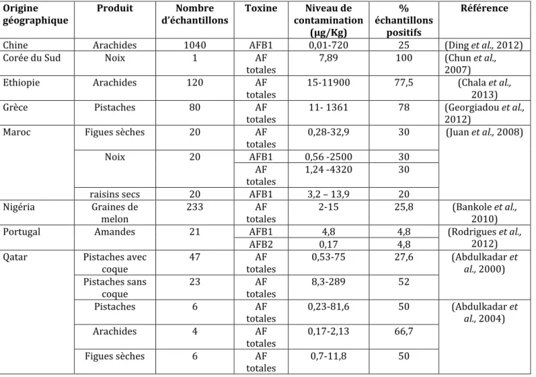 Tableau 12 : Présence des aflatoxines dans les  fruits à coque, fruits secs, graines de     cucurbitacées   