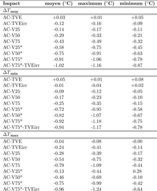 Table 7.1 – Impacts moyen, maximum et minimum de chaque scénario de végétalisation sur les tempé- tempé-ratures journalières moyenne, minimale et maximale dans la rue à 2 m pendant les 6 jours de la canicule de 2003